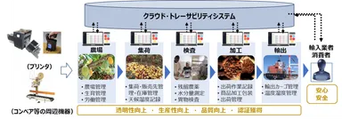 トレーサビリティ・プリンティング・システム　MIERU-CACAO(ミエル-カカオ)
