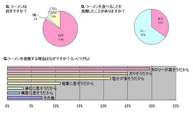 アンケート結果(株式会社ドクターシーラボ調べ)