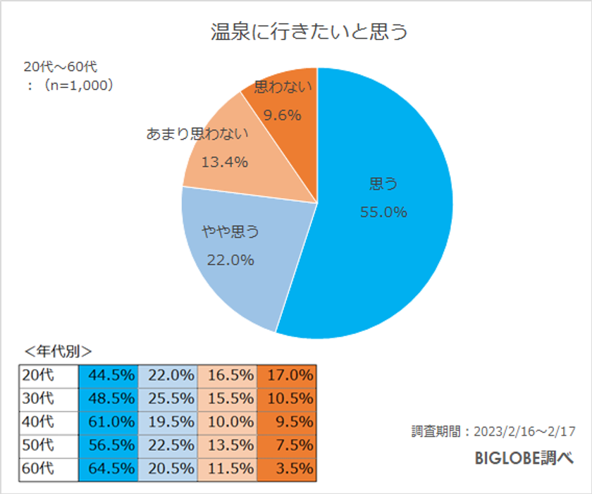 【ビッグローブ調査】温泉でのマナーとして「脱衣所や浴室でスマホを触らない」　知っていたのは49.6％