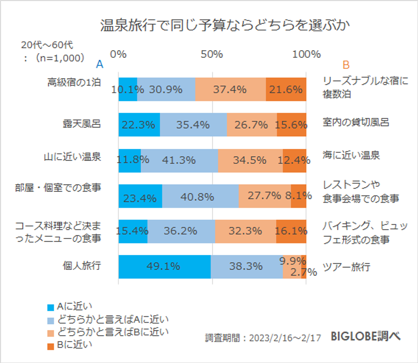 【ビッグローブ調査】温泉でのマナーとして「脱衣所や浴室でスマホを触らない」　知っていたのは49.6％