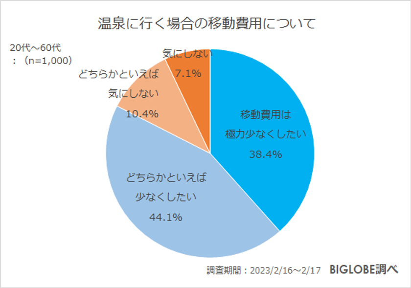 【ビッグローブ調査】温泉でのマナーとして「脱衣所や浴室でスマホを触らない」　知っていたのは49.6％