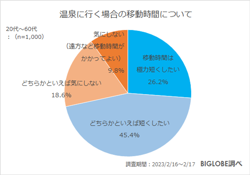 【ビッグローブ調査】温泉でのマナーとして「脱衣所や浴室でスマホを触らない」　知っていたのは49.6％