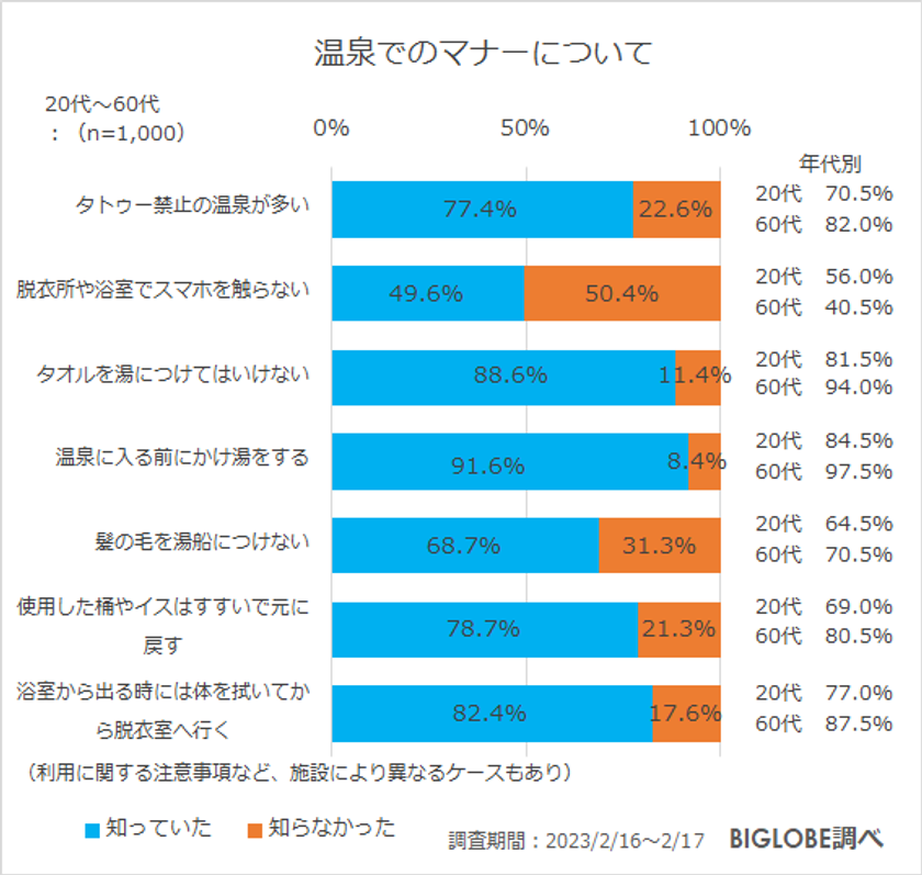 【ビッグローブ調査】温泉でのマナーとして「脱衣所や浴室でスマホを触らない」　知っていたのは49.6％