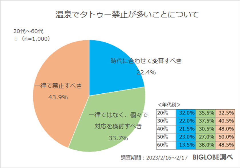 【ビッグローブ調査】温泉でのマナーとして「脱衣所や浴室でスマホを触らない」　知っていたのは49.6％