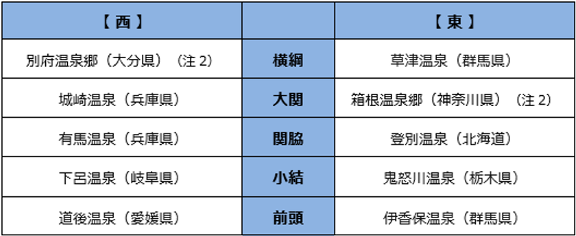 ビッグローブ、「第14回 みんなで選ぶ 温泉大賞」の結果発表　東の横綱「草津温泉(群馬県)」、西の横綱「別府温泉郷(大分県)」