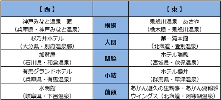 ビッグローブ、「第14回 みんなで選ぶ 温泉大賞」の結果発表　東の横綱「草津温泉(群馬県)」、西の横綱「別府温泉郷(大分県)」