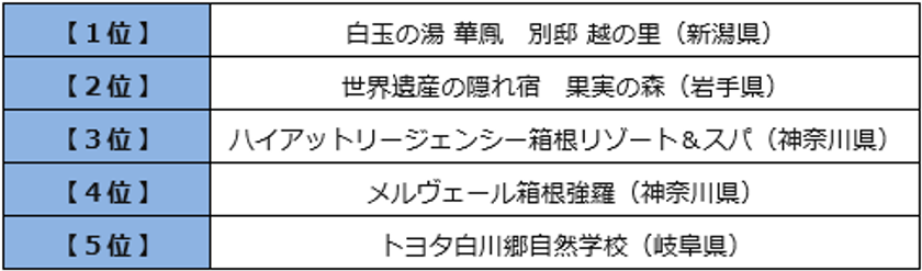 ビッグローブ、「第14回 みんなで選ぶ 温泉大賞」の結果発表　東の横綱「草津温泉(群馬県)」、西の横綱「別府温泉郷(大分県)」