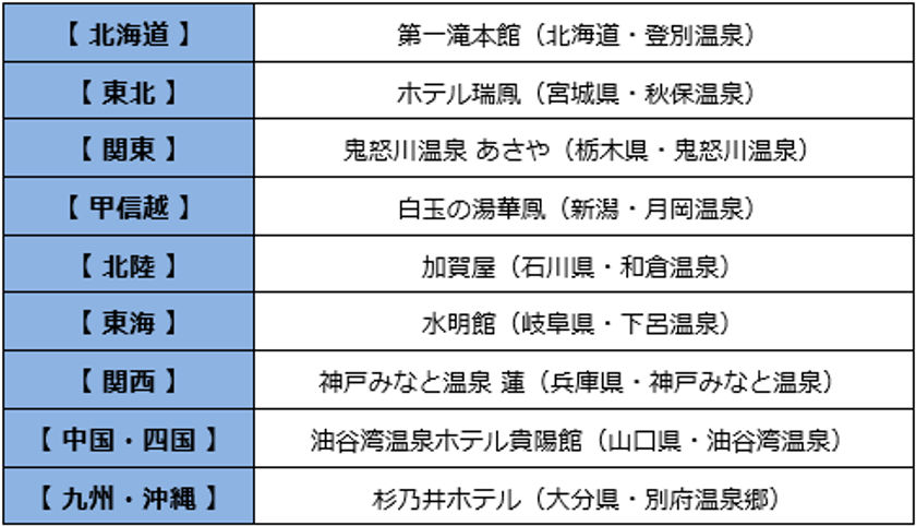 ビッグローブ、「第14回 みんなで選ぶ 温泉大賞」の結果発表　東の横綱「草津温泉(群馬県)」、西の横綱「別府温泉郷(大分県)」