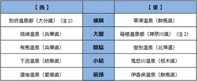 ■温泉番付［温泉地部門］