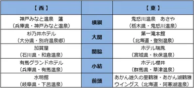 ■温泉番付［旅館・ホテル部門］