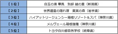 ■温泉番付 旅館・ホテル部門 満足度ランキング［バリアフリー］