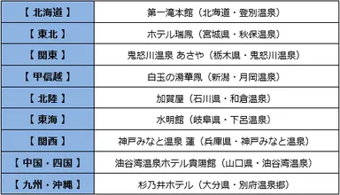 ■温泉番付［エリア別ランキング(1位)］