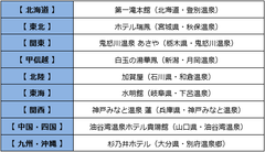 ■温泉番付［エリア別ランキング(1位)］
