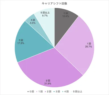3キャリアシフト回数