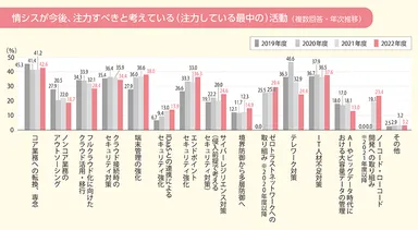 情シスが今後、注力すべきと考えている(注力している最中の)活動