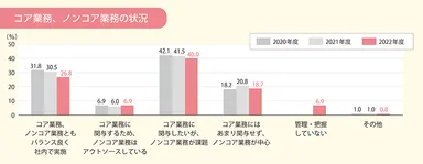 コア業務、ノンコア業務の状況