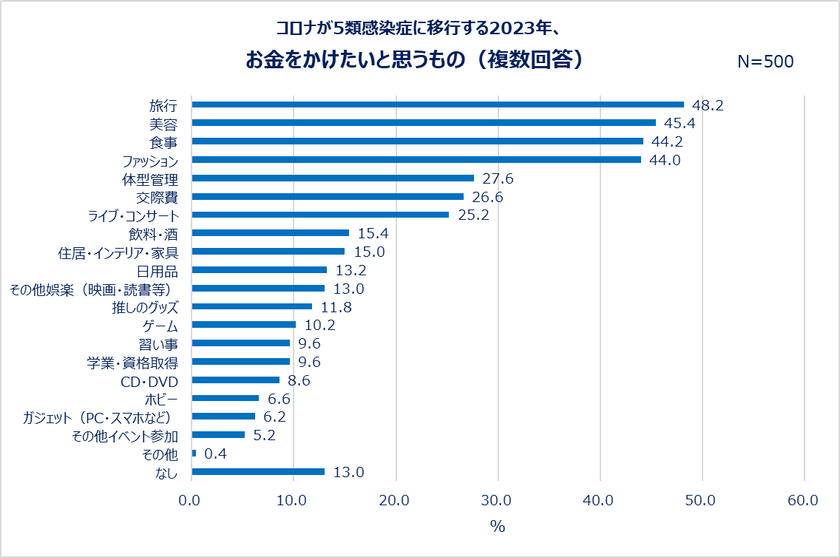 コロナ5類移行に向けて、20～30代女性の消費意向が明らかに！
今年お金をかけたいこと1位「旅行」。
「3年ぶりに海外旅行へ」「今年は贅沢な旅がしたい」「可愛い服で出かけたい」。
約7割、昨年よりも自己投資したい！ショッピング意欲も高め
