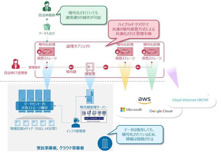 全国初、長野県塩尻市における総務省セキュリティポリシーに準じた