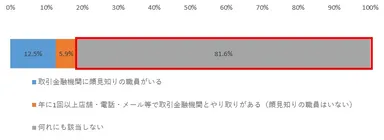 図1. 口座開設先金融機関との関係(各回答者の回答統合)(n=1068)