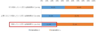 図5. 口座開設先金融機関への相談意向別の投資経験率