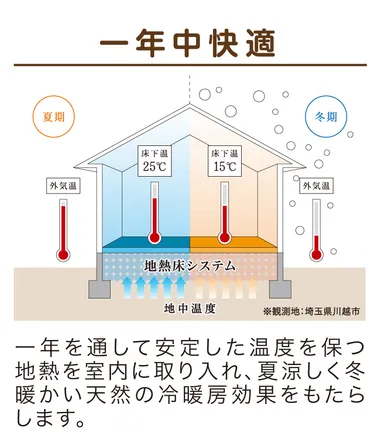 地熱床システム