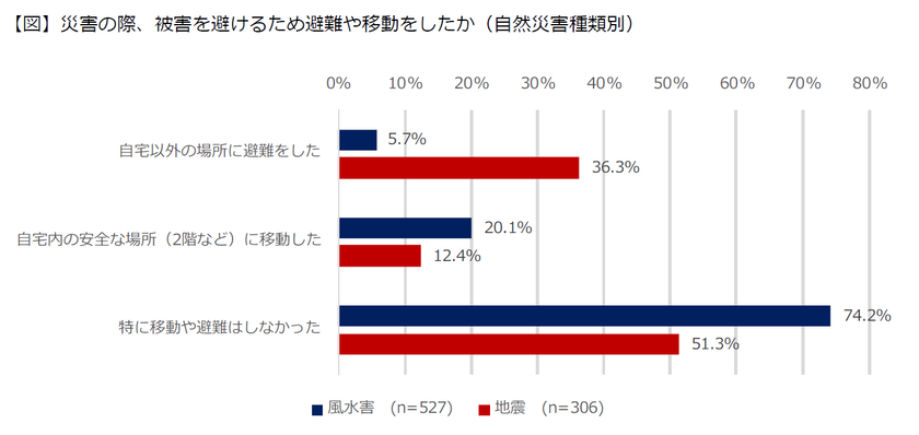 自然災害時の避難に関する実態と意識についての調査結果を公開
　～災害種別で回答に興味深い結果が判明～