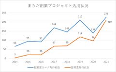 まちだ創業プロジェクト活用状況(2014-2021)