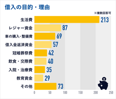 借入の目的・理由