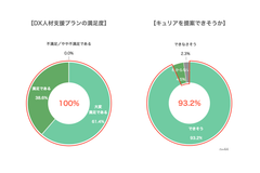 DX人材支援プランのアンケート結果