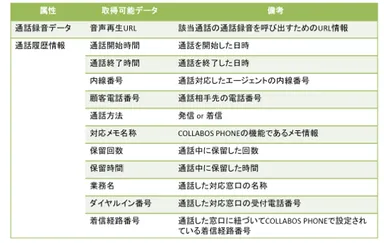 今回のAPI連携において取得可能なデータ