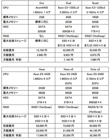サーバータイプ、及び提供価格