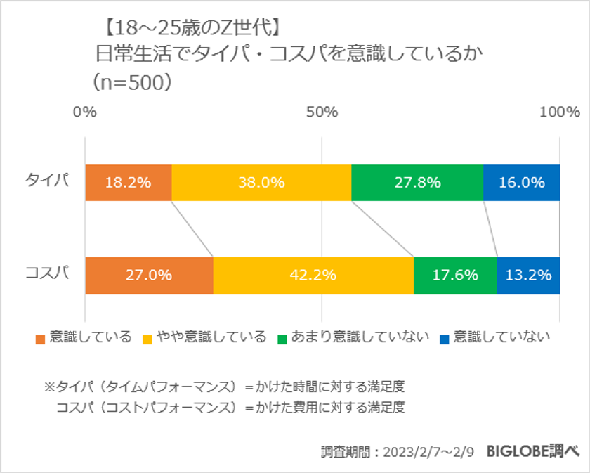 【ビッグローブ調査】Z世代が日常生活で意識「タイパ」56.2％、「コスパ」69.2％