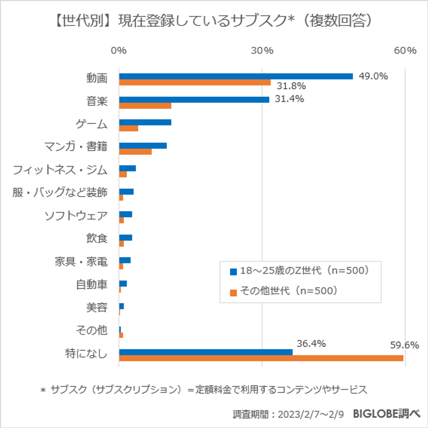 【ビッグローブ調査】Z世代が日常生活で意識「タイパ」56.2％、「コスパ」69.2％