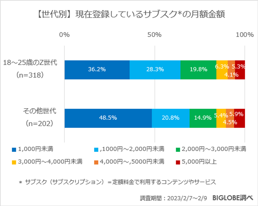 【ビッグローブ調査】Z世代が日常生活で意識「タイパ」56.2％、「コスパ」69.2％