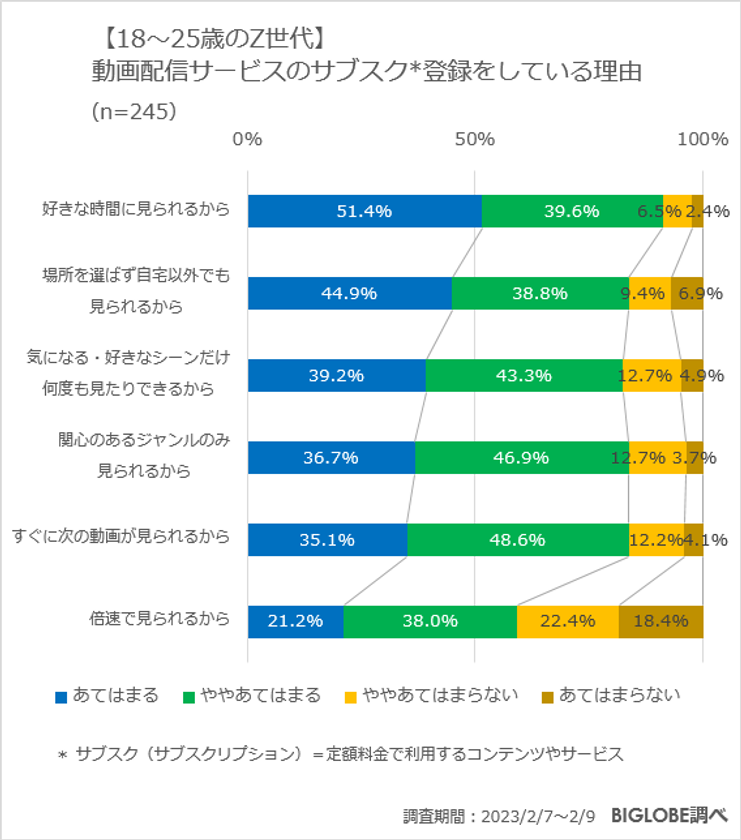 【ビッグローブ調査】Z世代が日常生活で意識「タイパ」56.2％、「コスパ」69.2％