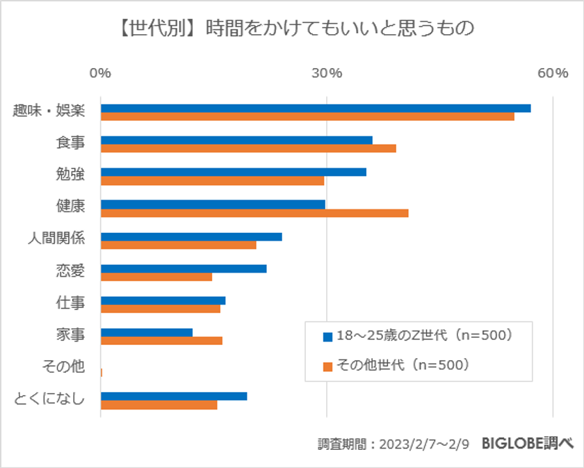 【ビッグローブ調査】Z世代が日常生活で意識「タイパ」56.2％、「コスパ」69.2％