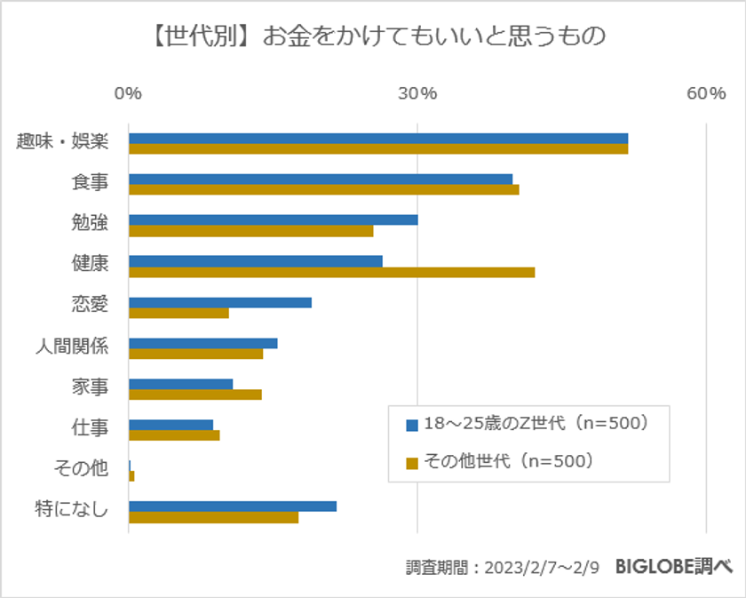 【ビッグローブ調査】Z世代が日常生活で意識「タイパ」56.2％、「コスパ」69.2％