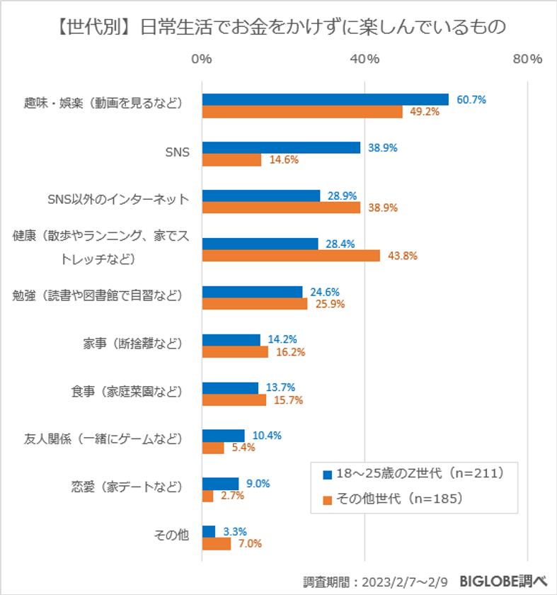 【ビッグローブ調査】Z世代が日常生活で意識「タイパ」56.2％、「コスパ」69.2％