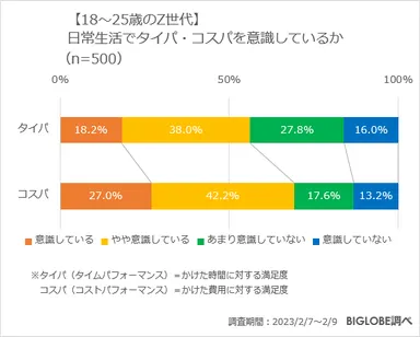 【18～25歳のZ世代】日常生活でタイパ・コスパを意識しているか