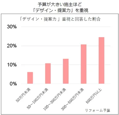 予算別デザイン重視比率