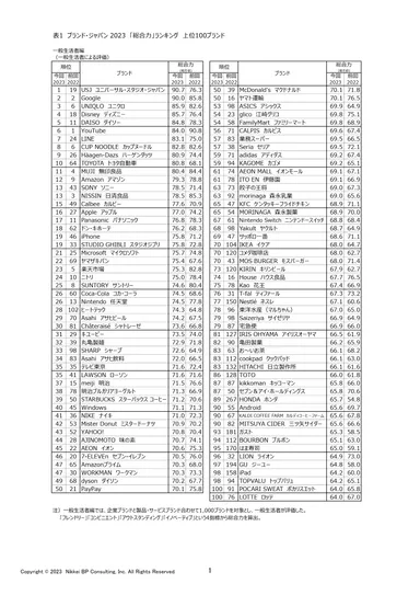 表1 ブランド・ジャパン 2023「総合力」ランキング　上位100ブランド