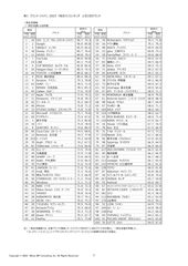 表1 ブランド・ジャパン 2023「総合力」ランキング　上位100ブランド