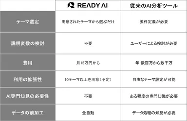 READY AIと従来のAI分析との相違