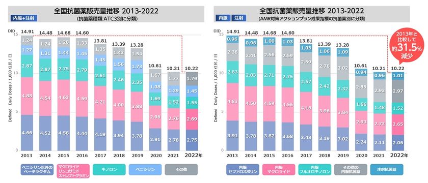 【訂正】全国抗菌薬販売量2022年調査データ　
2023年3月6日公開
