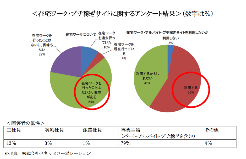 クラウドソーシングのクラウドワークス ベネッセコーポレーションにコンテンツ提供開始 ウィメンズパーク において主婦向けに在宅ワークのお仕事情報を提供 株式会社クラウドワークスのプレスリリース