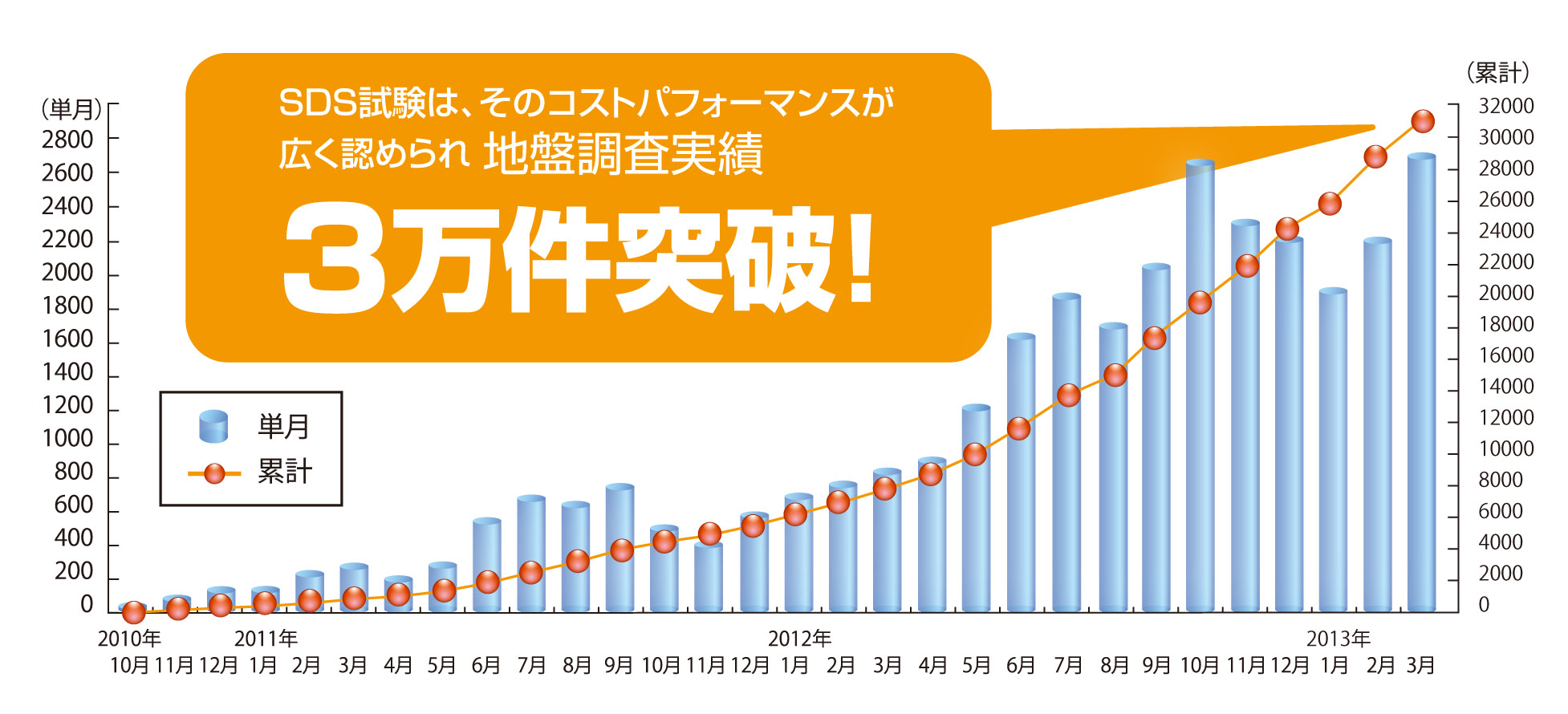 年末のプロモーション特価！ 新世代の地盤調査 支持される精度の高い 実績累計3万件を突破！ 資格+検定