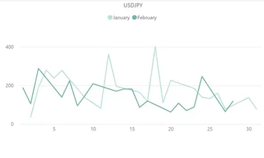 【ドル円(USD／JPY)のボラティリティ推移(対象月：2023年1月・2月)】