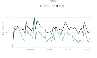 【ドル円(USD／JPY)のボラティリティと取引量の推移(対象月：2023年1月・2月)】