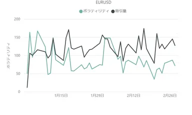 【ユーロドル(EUR／USD)のボラティリティと取引量の推移(対象月：2023年1月・2月)】