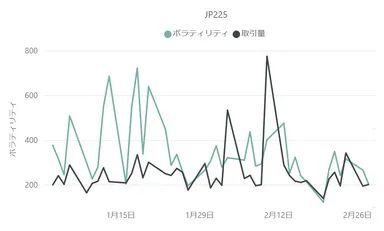 【日経平均株価(JP225)のボラティリティと取引量の推移(対象月：2023年1月・2月)】